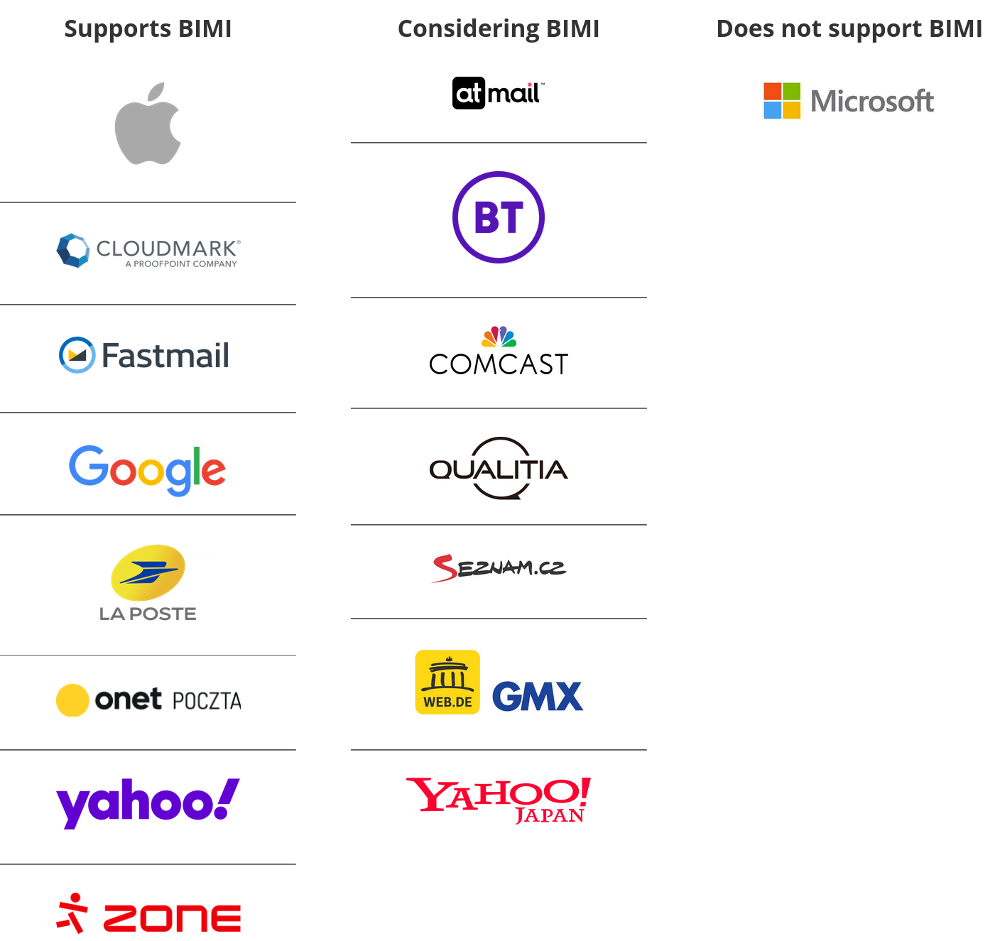 Current status of VMC/BIMI adoption